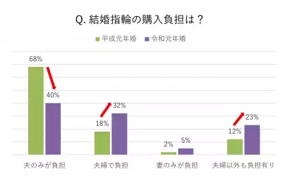 「結婚指輪をいつも身に着ける」夫婦が、令和元年婚は平成元年婚に比べて倍増！