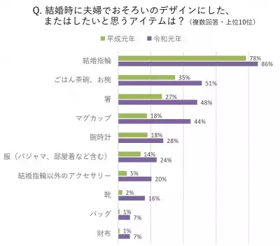 「結婚指輪をいつも身に着ける」夫婦が、令和元年婚は平成元年婚に比べて倍増！