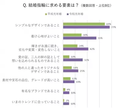 「結婚指輪をいつも身に着ける」夫婦が、令和元年婚は平成元年婚に比べて倍増！