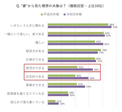 「結婚指輪をいつも身に着ける」夫婦が、令和元年婚は平成元年婚に比べて倍増！