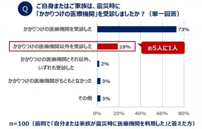 災害時でも適切かつスピーディーな処置を実現する「くまもとメディカルネットワーク」とは？
