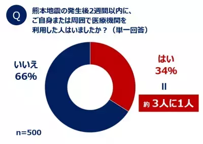 災害時でも適切かつスピーディーな処置を実現する「くまもとメディカルネットワーク」とは？