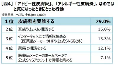 資生堂がアトピー・アレルギーなどの肌トラブルに悩む方々に向けた情報ページ「1000の真実」をオープン