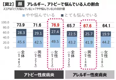 資生堂がアトピー・アレルギーなどの肌トラブルに悩む方々に向けた情報ページ「1000の真実」をオープン