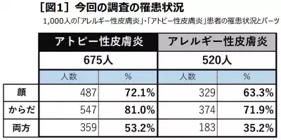 資生堂がアトピー・アレルギーなどの肌トラブルに悩む方々に向けた情報ページ「1000の真実」をオープン