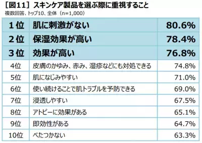 資生堂がアトピー・アレルギーなどの肌トラブルに悩む方々に向けた情報ページ「1000の真実」をオープン