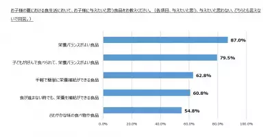 食事の用意や栄養不足も不安要素に。小学生の母親に聞く「夏休みの子どもの食生活意識調査」