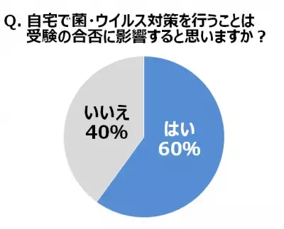 【受験シーズン】除菌意識事情を調査！受験生が「菌・ウイルス対策が取られていない」と不安に思う場所とは