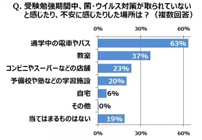 【受験シーズン】除菌意識事情を調査！受験生が「菌・ウイルス対策が取られていない」と不安に思う場所とは