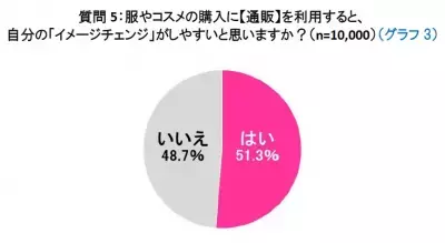 「イメチェンしたい？」変身願望が最も強いのは宮崎県、ブレない女子は神奈川県！