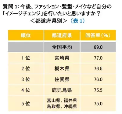 「イメチェンしたい？」変身願望が最も強いのは宮崎県、ブレない女子は神奈川県！