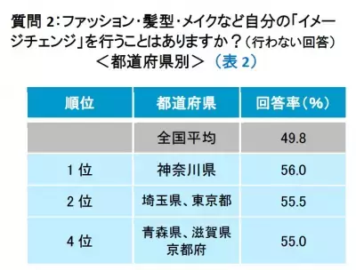 「イメチェンしたい？」変身願望が最も強いのは宮崎県、ブレない女子は神奈川県！
