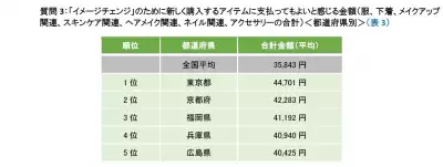 「イメチェンしたい？」変身願望が最も強いのは宮崎県、ブレない女子は神奈川県！