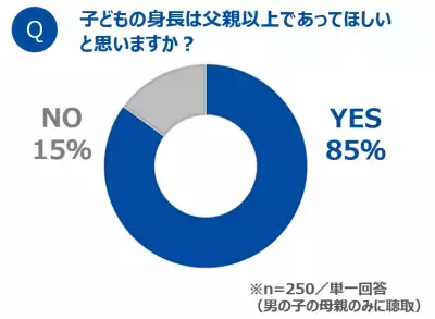 男の子ママの約9割が、大人になった時に「身長パパ超え」を希望
