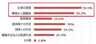 「連休明けを想像すると気が滅入る…」“連休前ストレス”に悩む女性多数
