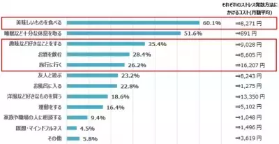 「連休明けを想像すると気が滅入る…」“連休前ストレス”に悩む女性多数