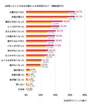 加齢による体型変化の実態と対策は！？「お腹・体重・腰回り」に要注意