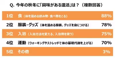 ワンシーズンで約8,000円！女性たちの「温活」事情が明らかに