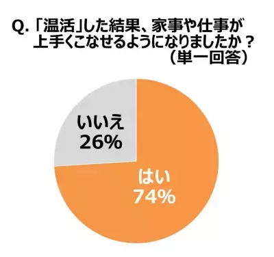 ワンシーズンで約8,000円！女性たちの「温活」事情が明らかに