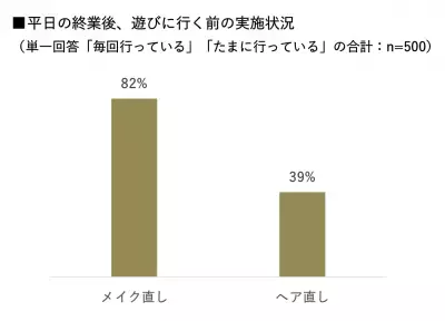 アフター5の前にオイルでヘア直し、“髪に自信”で充実度 23.6 倍アップ