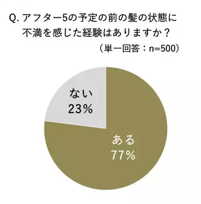 アフター5の前にオイルでヘア直し、“髪に自信”で充実度 23.6 倍アップ