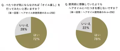 アフター5の前にオイルでヘア直し、“髪に自信”で充実度 23.6 倍アップ