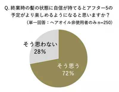 アフター5の前にオイルでヘア直し、“髪に自信”で充実度 23.6 倍アップ