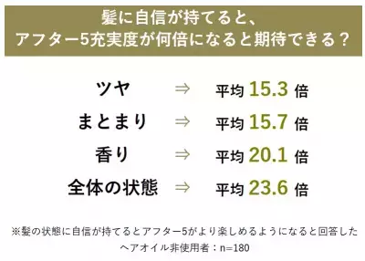 アフター5の前にオイルでヘア直し、“髪に自信”で充実度 23.6 倍アップ