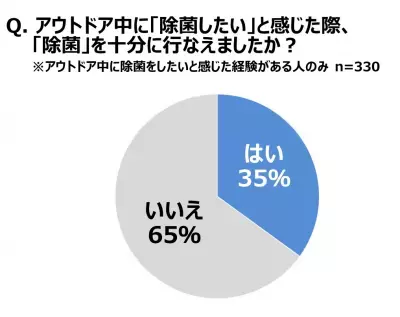 約7割がアウトドアで「除菌したい」、大容量の除菌シートがあれば安心！
