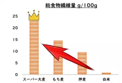 プロ考案！食物繊維の王様スーパー大麦「バーリーマックス」を使ったお手軽快腸レシピ