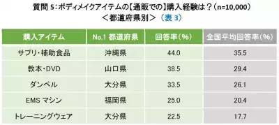 年初に誓った美ボディ目標、挫折率は7割超！「ジャドマ通販女子大調査2018」レポート発表