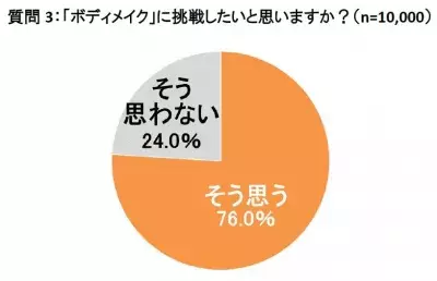 年初に誓った美ボディ目標、挫折率は7割超！「ジャドマ通販女子大調査2018」レポート発表