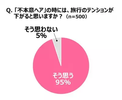 持っていくヘアアイロンはストレート？カール？ どちらかを諦めた経験者は約7割