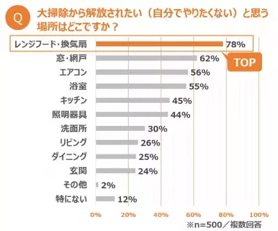 約6割が「大掃除」の時短・省力化を意識！年末の家庭でも「働き方改革」が進行中!?