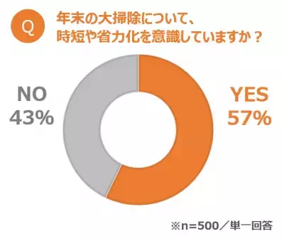 約6割が「大掃除」の時短・省力化を意識！年末の家庭でも「働き方改革」が進行中!?