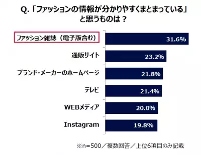 ファッショニスタの情報源はマルチ、“雑誌バイキング”実践者多数！