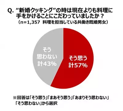 共働き夫婦約6割が「新婚時は現在よりも料理に手をかけていた」と回答