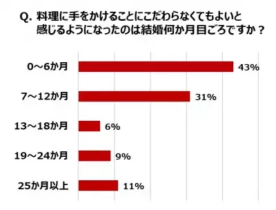 共働き夫婦約6割が「新婚時は現在よりも料理に手をかけていた」と回答