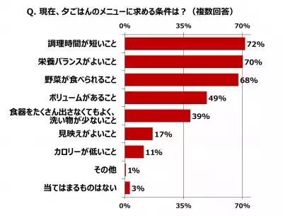共働き夫婦約6割が「新婚時は現在よりも料理に手をかけていた」と回答