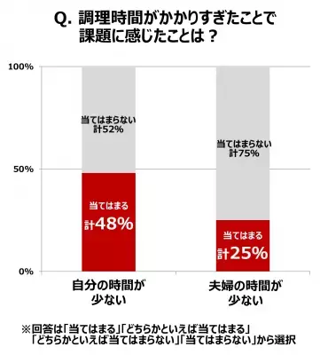 共働き夫婦約6割が「新婚時は現在よりも料理に手をかけていた」と回答