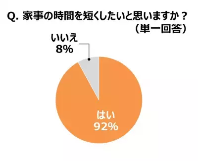 9割が「アイロンがけが面倒」、夫婦で家事分担を希望する声も