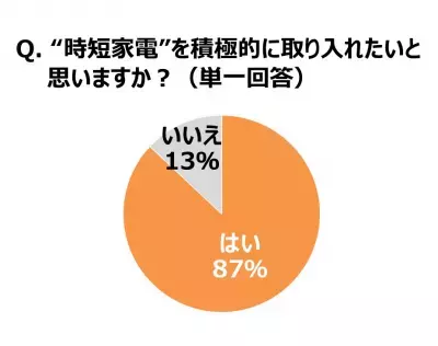 9割が「アイロンがけが面倒」、夫婦で家事分担を希望する声も