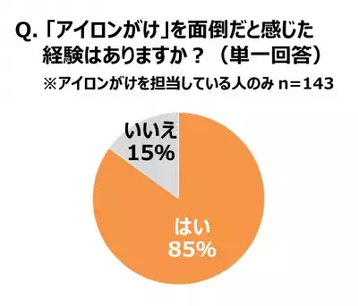 9割が「アイロンがけが面倒」、夫婦で家事分担を希望する声も