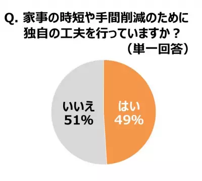 9割が「アイロンがけが面倒」、夫婦で家事分担を希望する声も