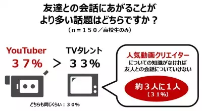 デジタルネイティブ世代のスマホ事情を調査。ネット環境に慣れ親しんでいる半面、リスクに無頓着な一面も…。