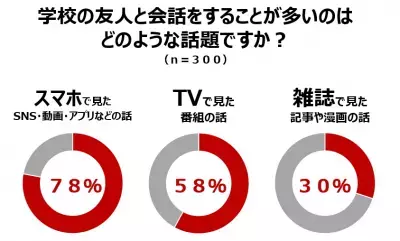 デジタルネイティブ世代のスマホ事情を調査。ネット環境に慣れ親しんでいる半面、リスクに無頓着な一面も…。