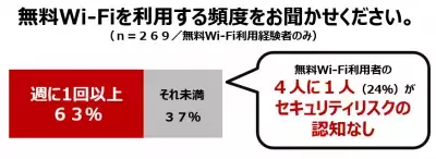 デジタルネイティブ世代のスマホ事情を調査。ネット環境に慣れ親しんでいる半面、リスクに無頓着な一面も…。