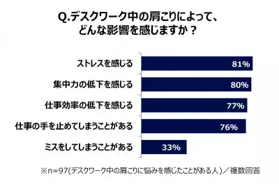 デスクワーカーの97％が悩む肩こり…「仕事効率の低下」も7割以上