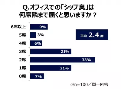 デスクワーカーの97％が悩む肩こり…「仕事効率の低下」も7割以上