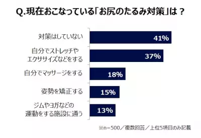お尻がたるむ「ヒップクライシス」、自覚年齢は平均28歳！9割以上が「お尻に自信なし」